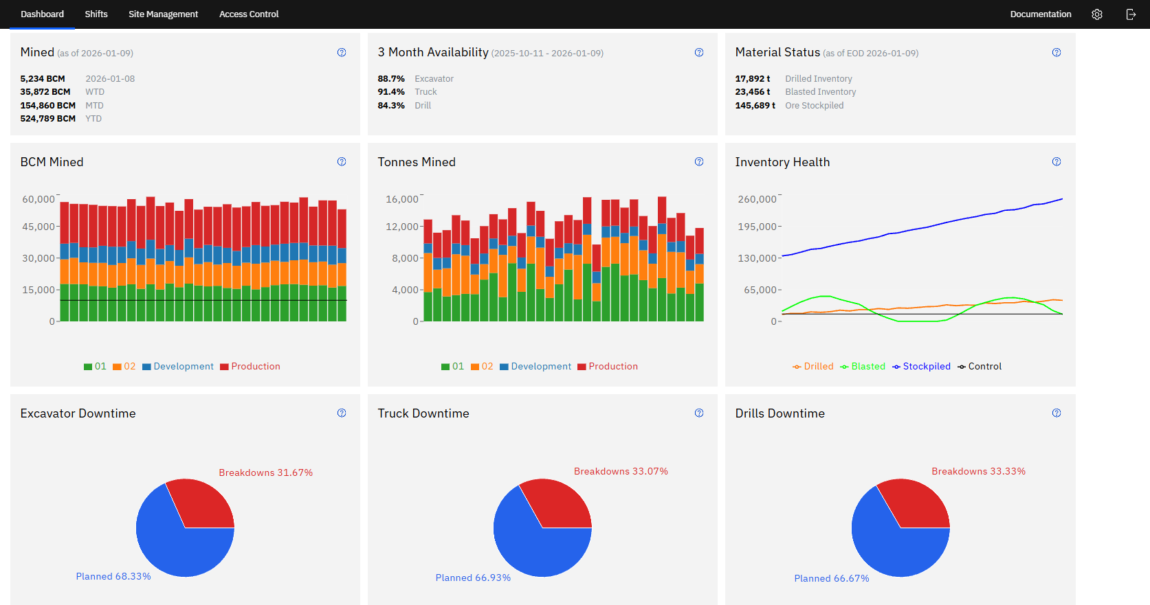 Pit Info Reporting Dashboard